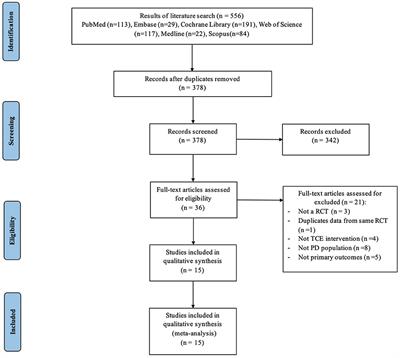 Efficacy of Traditional Chinese Exercise in Improving Gait and Balance in Cases of Parkinson's Disease: A Systematic Review and Meta-analysis